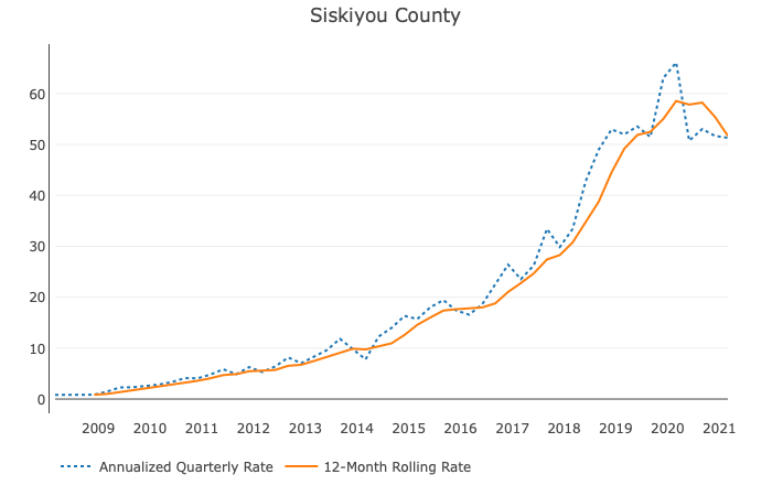 Siskiyou County data