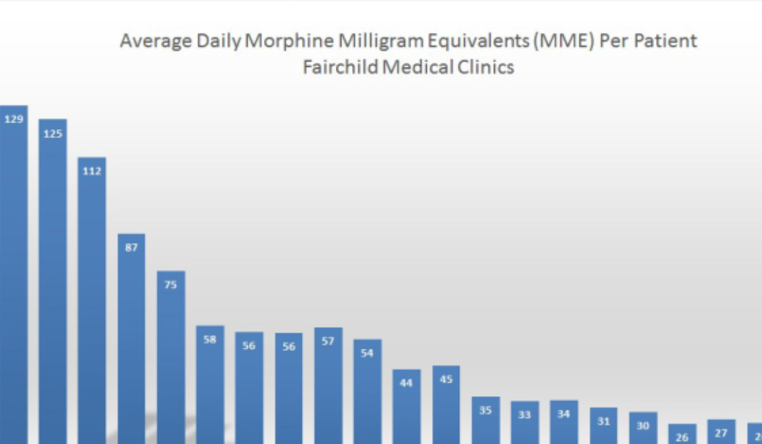 FMC Average Daily Morphine Use Graph